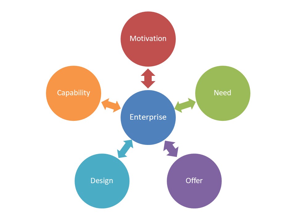 Capability – enterprise-modeling